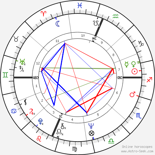 Susan Atkinson birth chart, Susan Atkinson astro natal horoscope, astrology