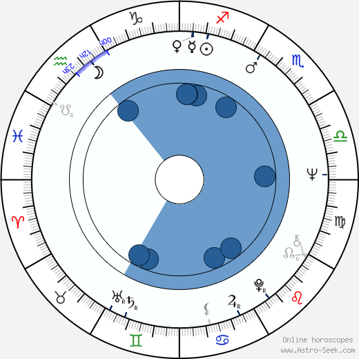 Szabolcs Cseh horoscope, astrology, sign, zodiac, date of birth, instagram
