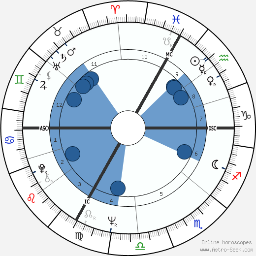 Alfred Kreil wikipedia, horoscope, astrology, instagram