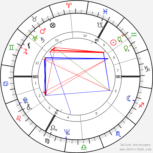 Alfred Kreil birth chart, Alfred Kreil astro natal horoscope, astrology