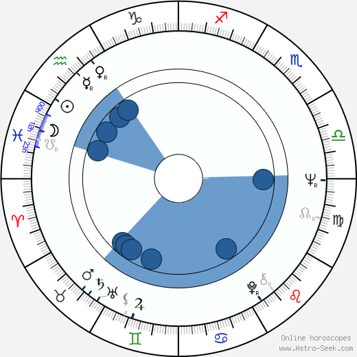 Bob Asklöf wikipedia, horoscope, astrology, instagram