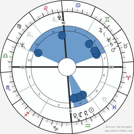 Carol Lynley horoscope, astrology, sign, zodiac, date of birth, instagram
