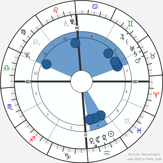 Carol Lynley wikipedia, biography, birth chart, instagram Carol Lynley wikipedia, horoscope, astrology, instagram