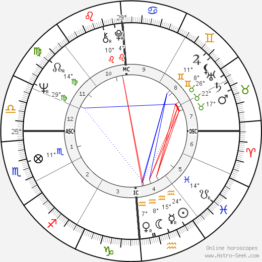 Carol Lynley birth chart, biography, wikipedia 2024, 2025
