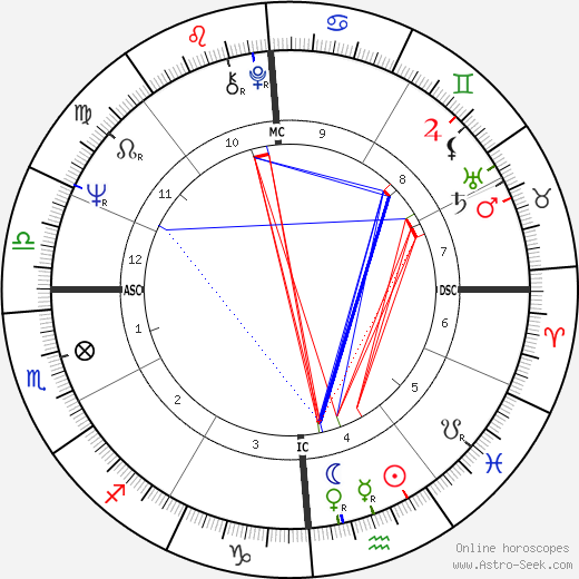 Carol Lynley birth chart, Carol Lynley astro natal horoscope, astrology