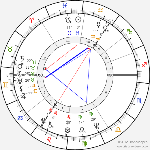 Christine Keeler birth chart, biography, wikipedia 2023, 2024