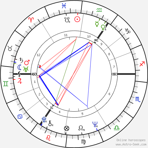 Christine Keeler birth chart, Christine Keeler astro natal horoscope, astrology