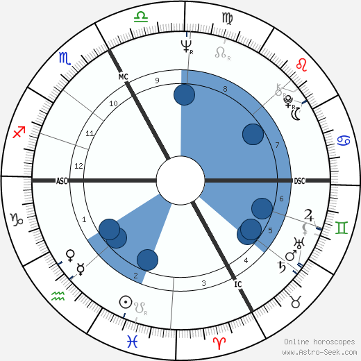 Dino Zoff wikipedia, horoscope, astrology, instagram