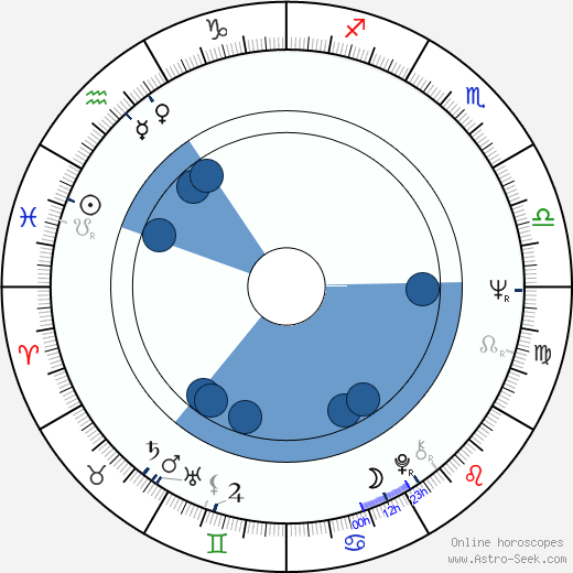 Elzbieta Goetel horoscope, astrology, sign, zodiac, date of birth, instagram