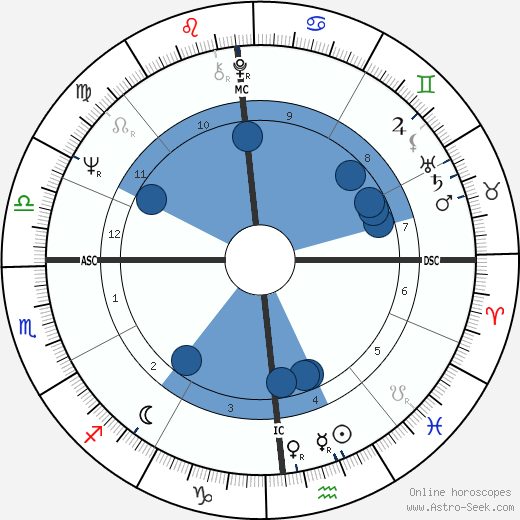 Fernand Saincene wikipedia, horoscope, astrology, instagram