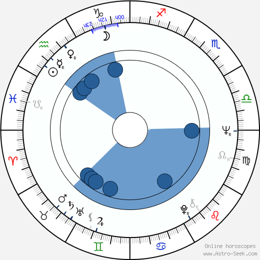 František Derfler wikipedia, biography, birth chart, instagram František Derfler wikipedia, horoscope, astrology, instagram
