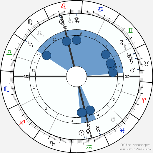 Graham Nash Oroscopo, astrologia, Segno, zodiac, Data di nascita, instagram