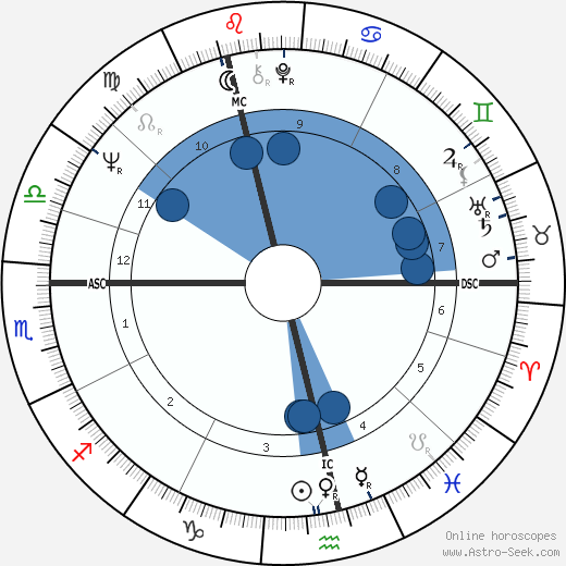 Graham Nash wikipedia, biography, birth chart, instagram Graham Nash wikipedia, horoscope, astrology, instagram