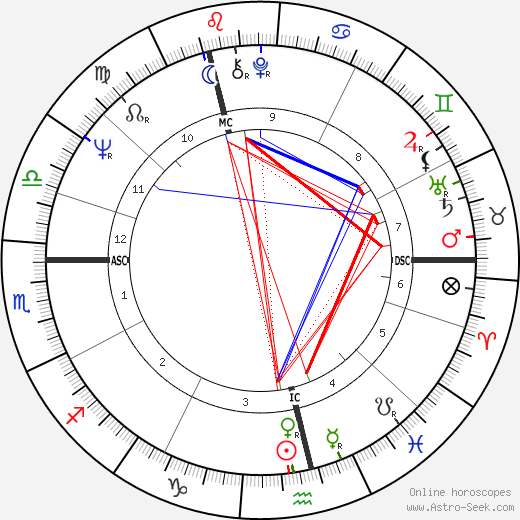 Graham Nash birth chart, Graham Nash astro natal horoscope, astrology