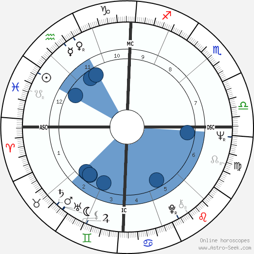 Harvey Laidman wikipedia, horoscope, astrology, instagram