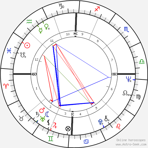 Harvey Laidman birth chart, Harvey Laidman astro natal horoscope, astrology