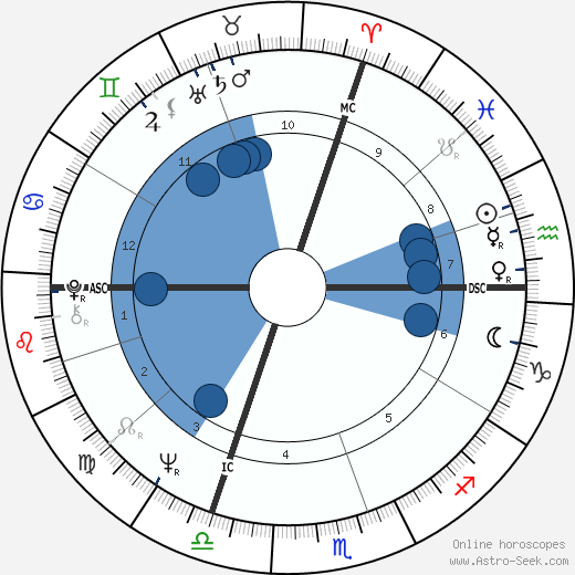 Jacques Ayotte wikipedia, horoscope, astrology, instagram