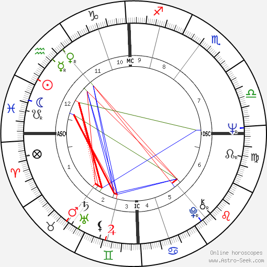 Joe Dunlop birth chart, Joe Dunlop astro natal horoscope, astrology