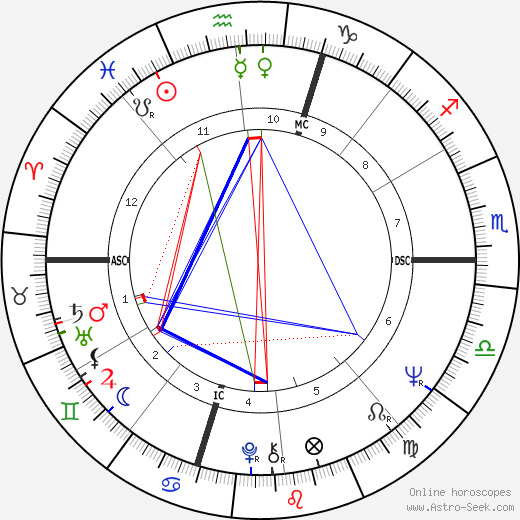 John Neumeier birth chart, John Neumeier astro natal horoscope, astrology