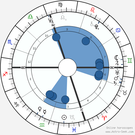 Joseph Lieberman wikipedia, horoscope, astrology, instagram