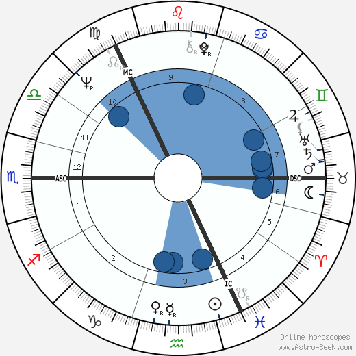 Magnus Linklater wikipedia, horoscope, astrology, instagram