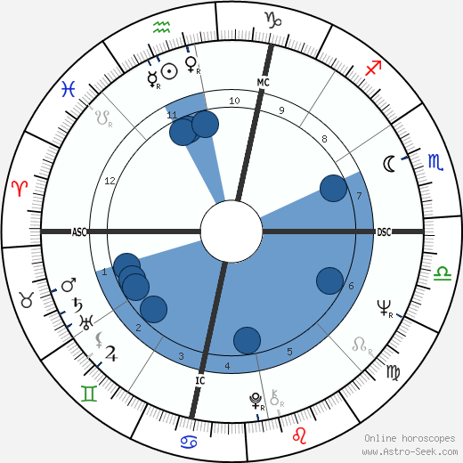 Robert Klein wikipedia, horoscope, astrology, instagram