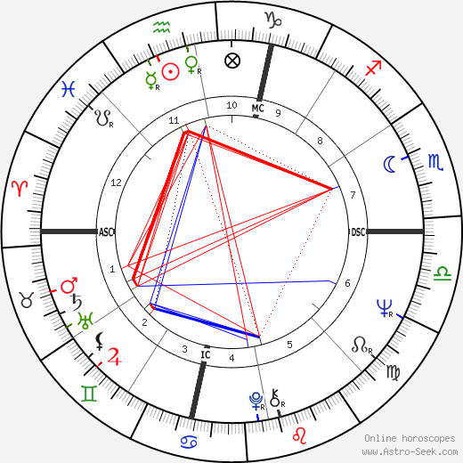 Robert Klein birth chart, Robert Klein astro natal horoscope, astrology