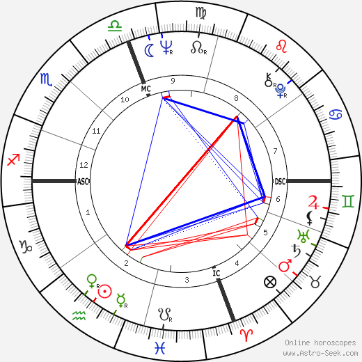 Roger Staubach birth chart, Roger Staubach astro natal horoscope, astrology