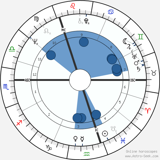 Stuart Henry wikipedia, horoscope, astrology, instagram