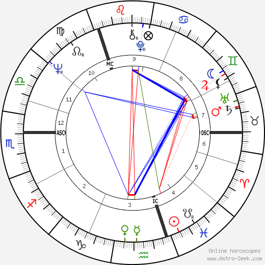 Stuart Henry birth chart, Stuart Henry astro natal horoscope, astrology