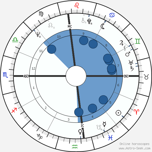 Aretha Franklin Birth Chart