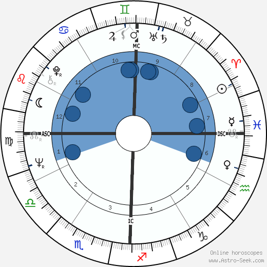Ava Astaire wikipedia, biography, birth chart, instagram Ava Astaire wikipedia, horoscope, astrology, instagram
