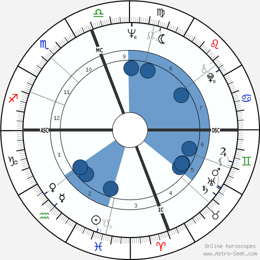 Felipe Gonzales Marquez Oroscopo, astrologia, Segno, zodiac, Data di nascita, instagram
