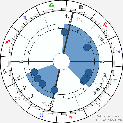 George Negus wikipedia, horoscope, astrology, instagram