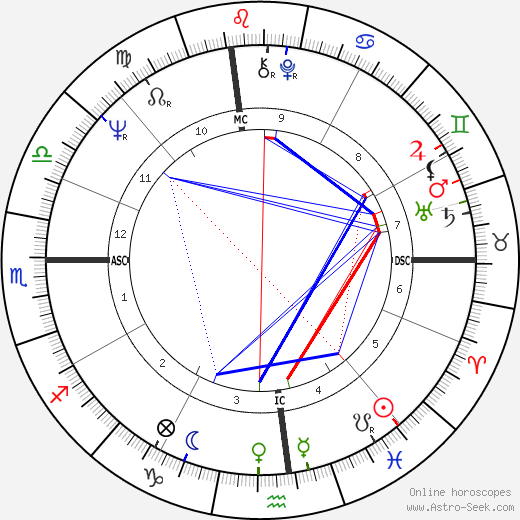 Jim Wynn birth chart, Jim Wynn astro natal horoscope, astrology