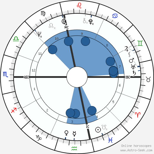 John Irving wikipedia, biography, birth chart, instagram John Irving wikipedia, horoscope, astrology, instagram