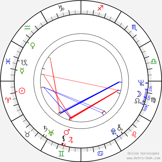 John Wright birth chart, John Wright astro natal horoscope, astrology