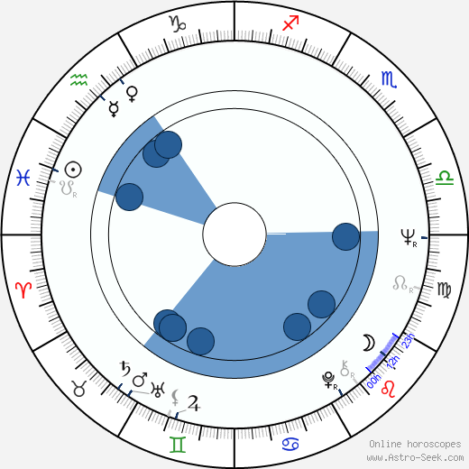 José Nieto wikipedia, horoscope, astrology, instagram