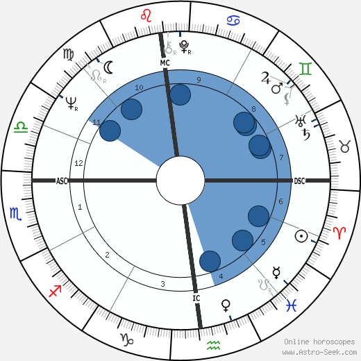 Larry Pressler wikipedia, horoscope, astrology, instagram