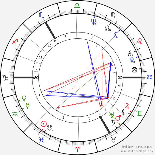 Luc Plamondon birth chart, Luc Plamondon astro natal horoscope, astrology