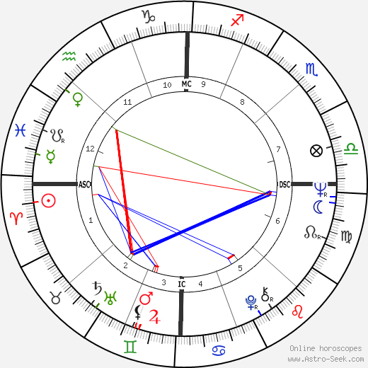 Michael Savage birth chart, Michael Savage astro natal horoscope, astrology