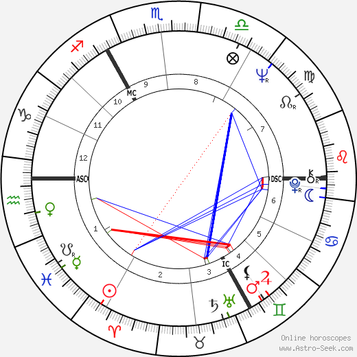 Michael York birth chart, Michael York astro natal horoscope, astrology