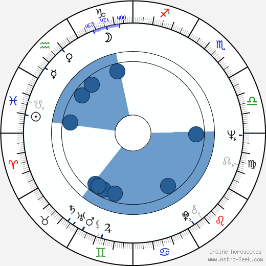 Peter Eyre wikipedia, horoscope, astrology, instagram