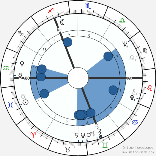 Robert Denvers wikipedia, horoscope, astrology, instagram