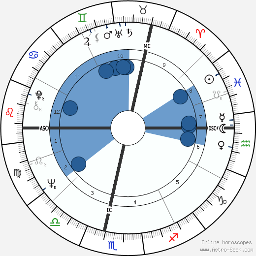 Serge Lutens wikipedia, horoscope, astrology, instagram