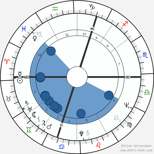 Alan Price wikipedia, horoscope, astrology, instagram