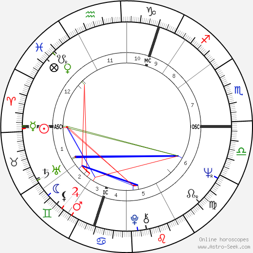Alan Price birth chart, Alan Price astro natal horoscope, astrology