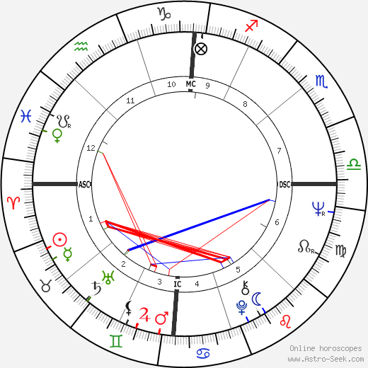 Barbra Streisand birth chart, Barbra Streisand astro natal horoscope, astrology