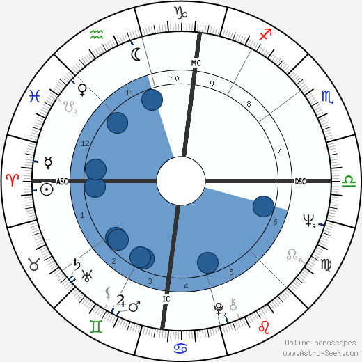 Brandon De Wilde wikipedia, biography, birth chart, instagram Brandon De Wilde wikipedia, horoscope, astrology, instagram
