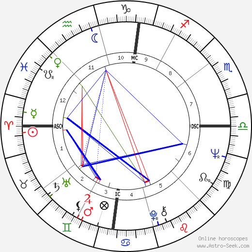 Brandon De Wilde birth chart, Brandon De Wilde astro natal horoscope, astrology
